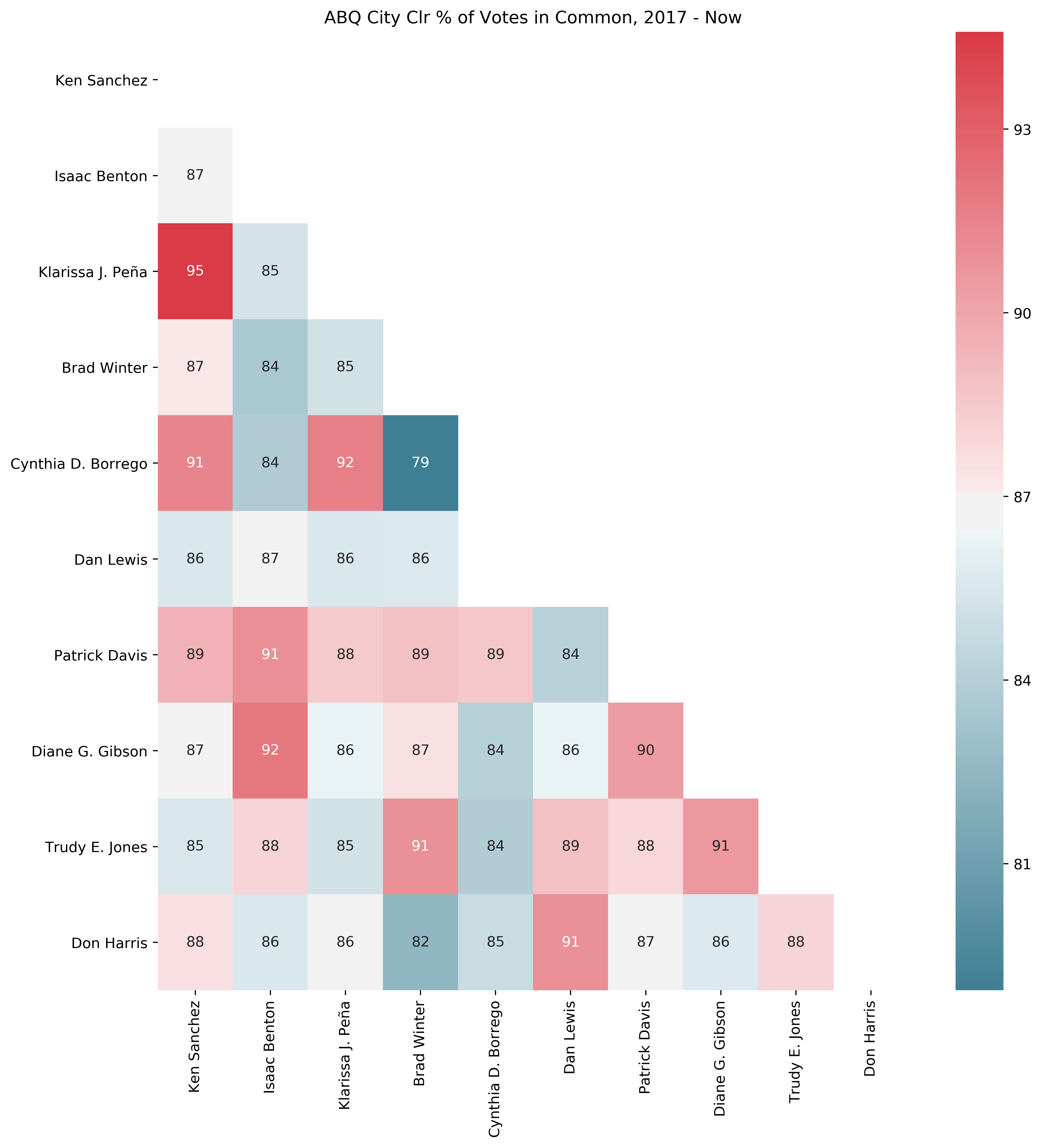 heat map displaying councilor correlations